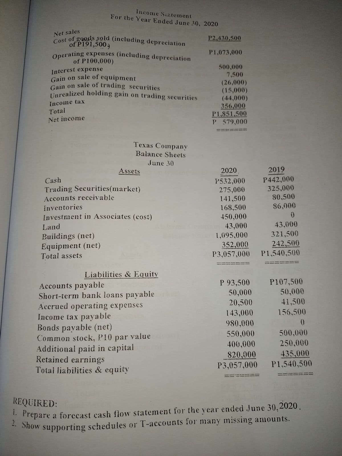 Cost of goods sold (including depreciation
Gain on sale of trading securities
Income Satement
For the Year Ended June 30, 2020
Net sales
P2,430,500
of P191,500,
Operating expenses (including depreciation
of P100,000)
P1,073,000
500,000
7,500
(26,000)
(15,000)
(44,000)
356,000
P1,851,500
P 579,000
Interest expense
Gain on sale of equipment
Unrealized holding gain on trading securities
Income tax
Total
Net income
Texas Company
Balance Sheets
June 30
Assets
2020
2019
P442,000
325,000
Cash
P532,000
275,000
141,500
168,500
450,000
43,000
1,095,000
352,000
P3,057,000
Trading Securities(market)
Accounts receivable
80,500
Inventories
86,000
Investment in Associates (cost)
43,000
321,500
Land
Buildings (net)
Equipment (net)
Total assets
242,500
P1,540,500
Liabilities & Equity
P107,500
50,000
41,500
156,500
Accounts payable
Short-term bank loans payable
Accrued operating expenses
Income tax payable
Bonds payable (net)
Common stock, P10 par value
Additional paid in capital
Retained earnings
Total liabilities & equity
P 93,500
50,000
20,500
143,000
980,000
550,000
400,000
820,000
P3,057,000
500,000
250,000
435,000
P1,540,500
REQUIRED:
. Prepare a forecast cash flow statement for the year ended June 30,2020.
** Show supporting schedules or T-accounts for many missing amounts.
