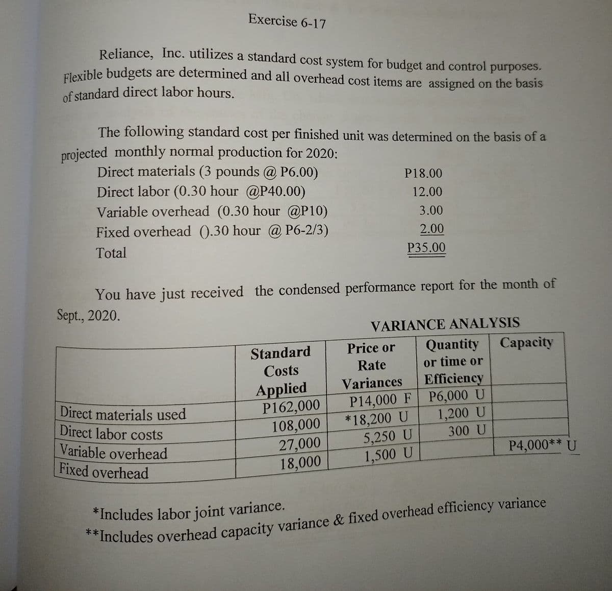 Flexible budgets are determined and all overhead cost items are assigned on the basis
Exercise 6-17
Reliance, Inc. utilizes a standard cost system for budget and control purposes.
Flexible budgets are determined and all overhead cost items are assigned on the basis
of standard direct labor hours.
The following standard cost per finished unit was determined on the basis of a
projected monthly normal production for 2020:
Direct materials (3 pounds @ P6.00)
Direct labor (0.30 hour @P40.00)
Variable overhead (0.30 hour @P10)
Fixed overhead ().30 hour @ P6-2/3)
P18.00
12.00
3.00
2.00
Total
P35.00
You have just received the condensed performance report for the month of
Sept., 2020.
VARIANCE ANALYSIS
Quantity Capacity
or time or
Standard
Price or
Сaрacity
Costs
Rate
Efficiency
P6,000 U
1,200 U
Variances
Direct materials used
Direct labor costs
Variable overhead
Fixed overhead
Applied
P162,000
108,000
27,000
18,000
P14,000 F
*18,200 U
5,250 U
300 U
P4,000** U
1,500 U
*Includes labor joint variance.
Includes overhead capacity variance & fixed overhead efficiency variance
