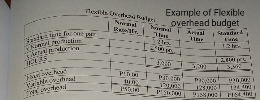 Flexible Overhead Budget
Example of Flexible
overhead budget
Normal
Rate/Hr.
Normal
Time
Actual
Standard
XNormal production
x Actual production
1.2 hrs.
Time
Time
2,500 prs.
1.2 hrs.
2,800 prs.
3,360
HOURS
3,000
3,200
Fixed overhead
Variable overhead
Total overhead
P10.00
40.00
P50.00
P30,000
120,000
P150,000
P30,000
128,000
P158,000
P30,000
134,400
P164,400
