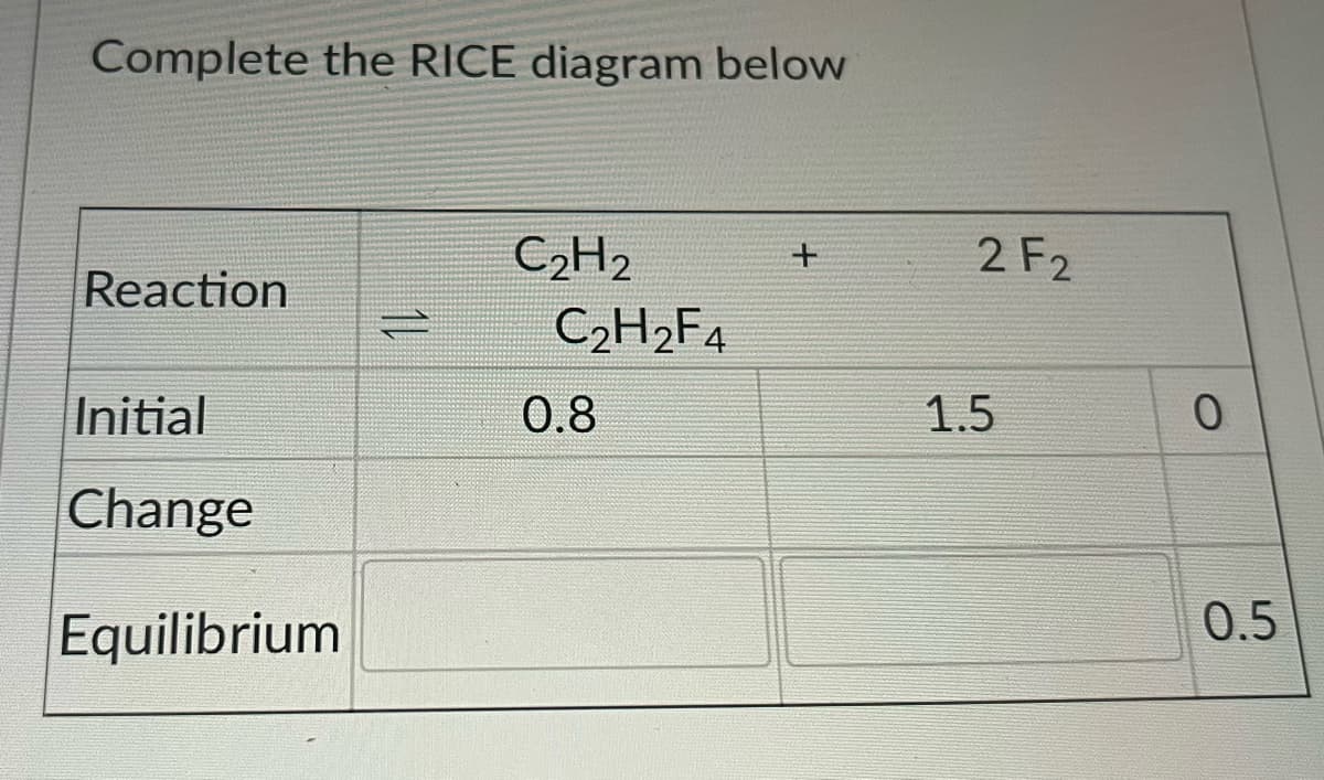 Complete the RICE diagram below
Reaction
Initial
Change
Equilibrium
C₂H₂
C₂H₂F4
0.8
+
2 F₂
1.5
0
0.5