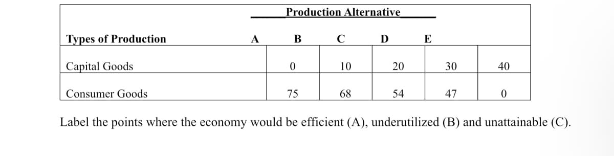 Production Alternative
Types of Production
A
В
E
Capital Goods
10
20
30
40
Consumer Goods
75
68
54
47
Label the points where the economy would be efficient (A), underutilized (B) and unattainable (C).
