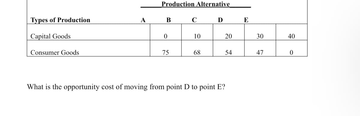 Production Alternative
Types of Production
A
В
D
E
Capital Goods
10
20
30
40
Consumer Goods
75
68
54
47
What is the opportunity cost of moving from point D to point E?
