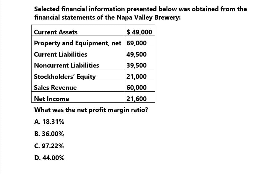 Selected financial information presented below was obtained from the
financial statements of the Napa Valley Brewery:
Current Assets
$ 49,000
Property and Equipment, net 69,000
Current Liabilities
49,500
Noncurrent Liabilities
39,500
Stockholders' Equity
21,000
Sales Revenue
60,000
Net Income
21,600
What was the net profit margin ratio?
A. 18.31%
B. 36.00%
C. 97.22%
D. 44.00%