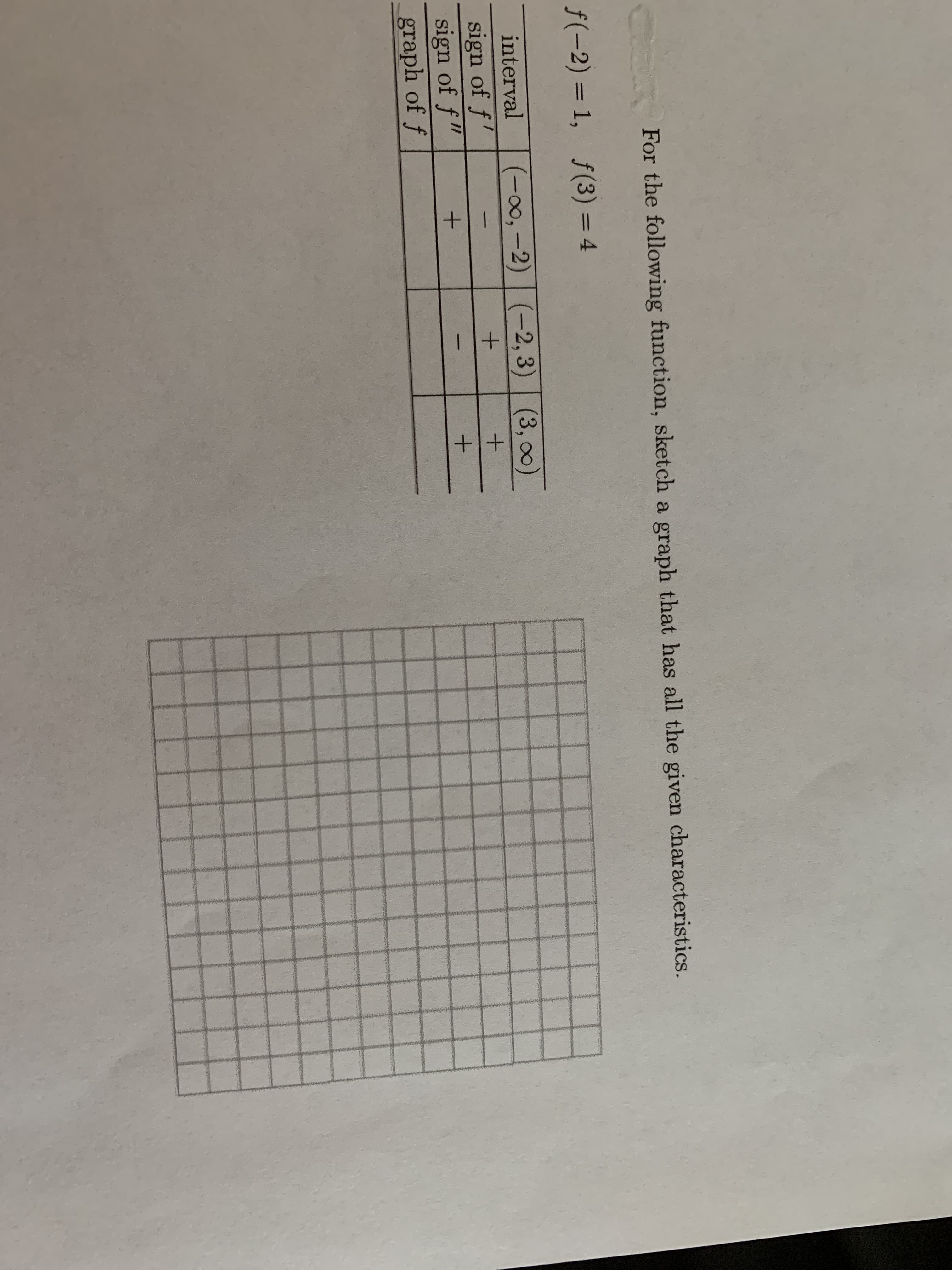 +| 1
+++
For the following function, sketch a graph that has all the given characteristics.
f(-2) = 1, f(3) = 4
interval
(-00,-2) | (-2, 3) (3, ∞)
sign of f'
sign of f"
graph of f
