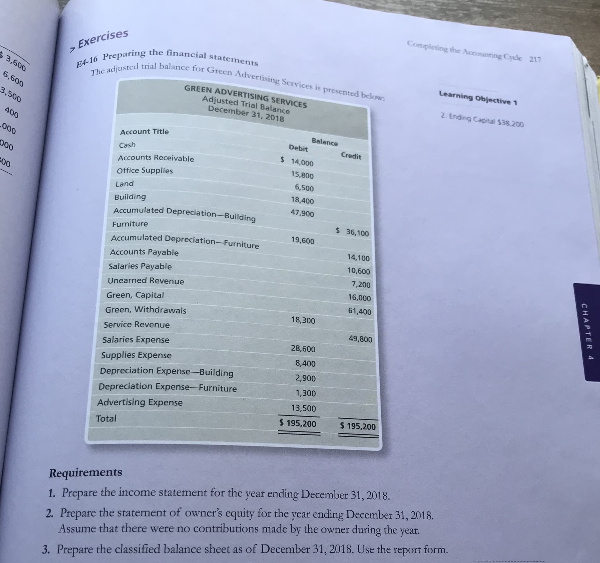 bleting
E4-16 Preparing the financial statements
The adjusted trial balance for Green Advertising Services is presented below:
Lea
GREEN ADVERTISING SERVICES
Adjusted Trial Balance
December 31, 2018
2. E
Account Title
Balance
Debit
Cash
Credit
$ 14,000
Accounts Receivable
15,800
Office Supplies
6,500
Land
18,400
Building
47,900
Accumulated Depreciation-Building
$ 36,100
Furniture
19,600
Accumulated Depreciation-Furniture
14,100
Accounts Payable
10,600
Salaries Payable
7,200
Unearned Revenue
16,000
Green, Capital
61,400
Green, Withdrawals
18,300
Service Revenue
49,800
Salaries Expense
28,600
Supplies Expense
8,400
Depreciation Expense-Building
2,900
Depreciation Expense-Furniture
1,300
Advertising Expense
13,500
$ 195,200
$ 195,200
Total
Requirements
1. Prepare the income statement for the year ending December 31, 2018.
2. Prepare the statement of owner's equity for the year ending December 31, 2018.
year.
Assume that there were no contributions made by the owner during the
3. Prepare the classified balance sheet as of December 31, 2018. Use the report form.
