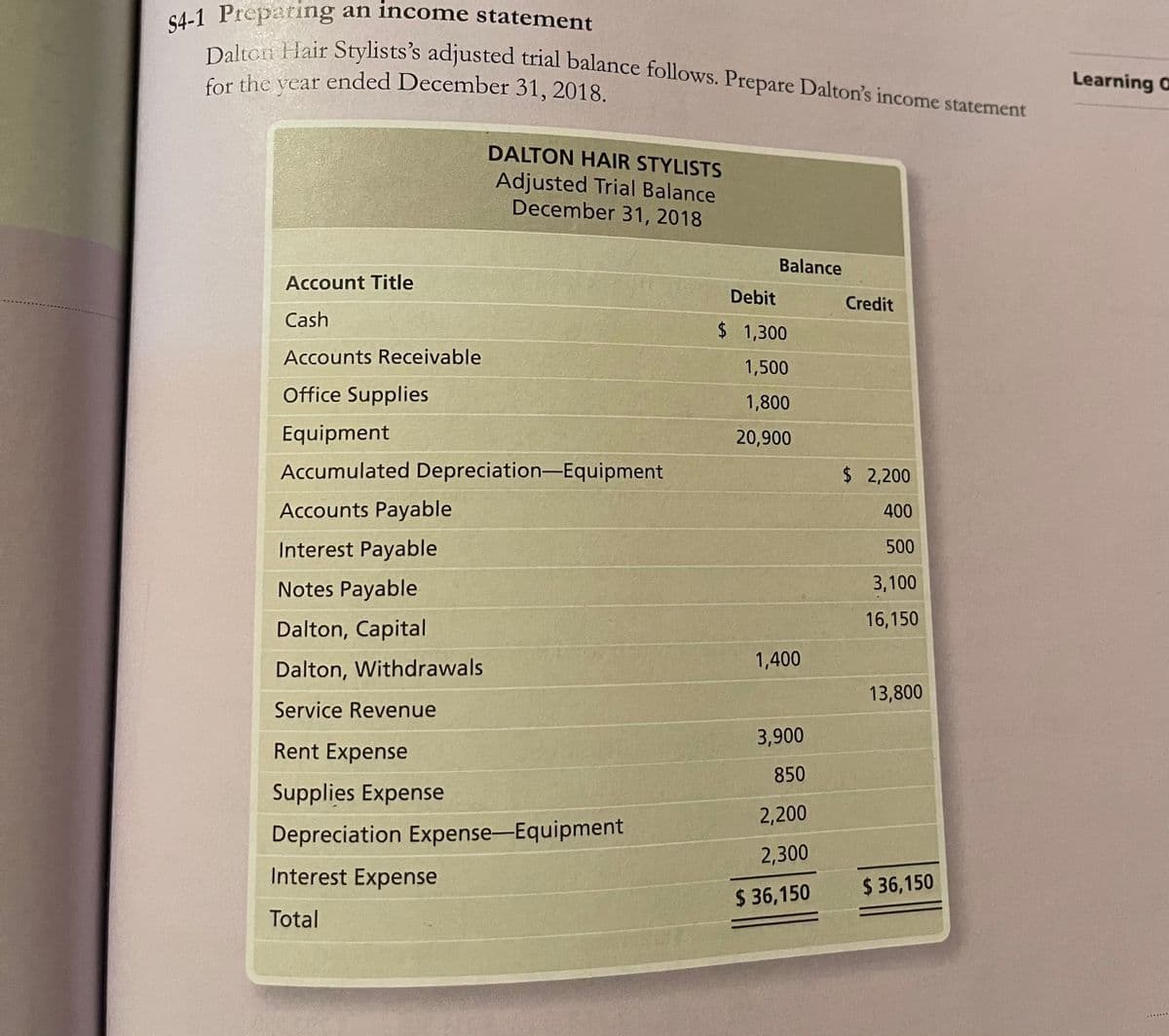 $4-1 Preparing an income statement
Hair Stylists's adjusted trial balance follows. Prepare Dalton's income statement
for the vear ended December 31, 2018.
Learning C
DALTON HAIR STYLISTS
Adjusted Trial Balance
December 31, 2018
Balance
Account Title
Debit
Credit
Cash
$ 1,300
Accounts Receivable
1,500
Office Supplies
1,800
Equipment
20,900
Accumulated Depreciation-Equipment
$ 2,200
Accounts Payable
400
Interest Payable
500
Notes Payable
3,100
16,150
Dalton, Capital
1,400
Dalton, Withdrawals
13,800
Service Revenue
3,900
Rent Expense
850
Supplies Expense
2,200
Depreciation Expense-Equipment
2,300
Interest Expense
$36,150
$ 36,150
Total
