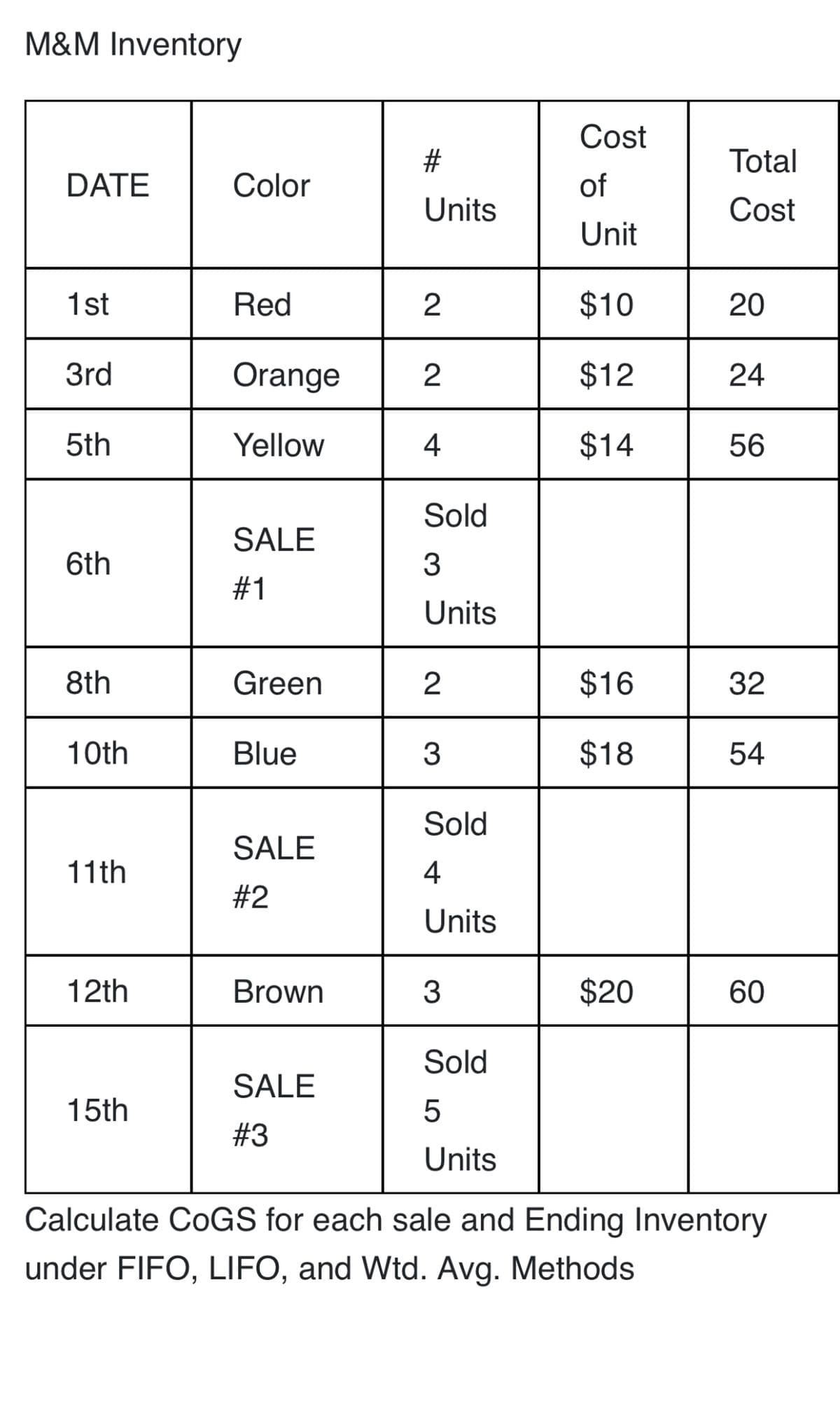 M&M Inventory
Cost
Total
DATE
Color
of
Units
Cost
Unit
1st
Red
2
$10
20
3rd
Orange
$12
24
5th
Yellow
4
$14
56
Sold
SALE
6th
3
#1
Units
8th
Green
$16
32
10th
Blue
3
$18
54
Sold
SALE
11th
4
#2
Units
12th
Brown
3
$20
60
Sold
SALE
15th
# 3
Units
Calculate COGS for each sale and Ending Inventory
under FIFO, LIFO, and Wtd. Avg. Methods
%23
2.
