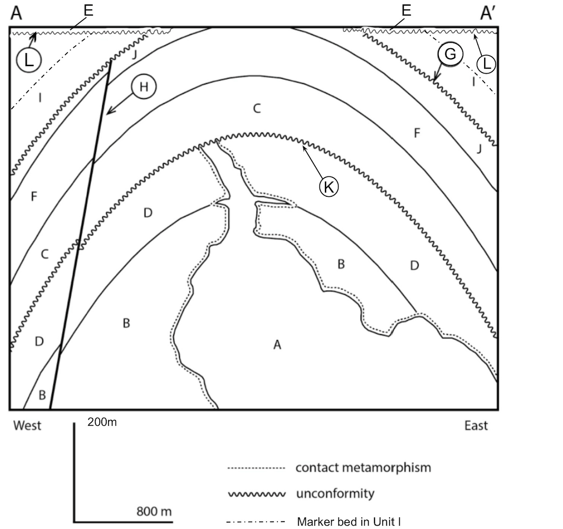 ### Geology and Stratigraphy: Diagram Explanation

This diagram is a geological cross-section illustrating the relationships between different rock units and geological features. Below is a detailed transcription and explanation of the diagram's various components.

#### Diagram Key:
1. **Contact Metamorphism**:
   - Represented by **dotted lines**. This indicates areas where the rocks have undergone changes in mineralogy and texture due to heat and chemically active fluids from nearby magma intrusions.

2. **Unconformity**:
   - Depicted by **wavy lines** (wiggly lines). These are surfaces that represent a gap in the geological record, often due to erosion or lack of deposition for an extended period.

3. **Marker Bed in Unit I**:
   - Denoted by **dash-dot-dot lines**. This bed serves as a reference point for correlation across different sections of the diagram.

#### Rock Units:
- **A, B, C, D, E, F, G, H, J, I**:
   - Labeled units denote different rock strata, which can be identified by their unique geological properties and history. The arrangement shows relative positions and thicknesses of these units over a horizontal distance.

#### Distance and Scale:
- **Horizontal Scale**: 1 unit corresponds to **200 meters**.
- **Vertical Scale**: 1 unit corresponds to **800 meters**.

#### Explanation of Geologic Features:
1. **Marker Units (A, B, C, D, E, F, G, H, J, I)**:
   - Each labeled unit consists of distinct layers of sedimentary or metamorphic rocks. The varying orientation of lines indicates the deformation these rocks have undergone.

2. **Contacts and Metamorphism**:
   - **Contact H**: Indicates an intrusion of metamorphic activity near Unit H, suggesting high-temperature alteration.
   - **Contact L**: Denotes the extent of metamorphism affecting Unit I, possibly due to intrusions or other thermal events.

3. **Unconformities**:
   - **K**: Marks an unconformity where there has been significant erosion or non-deposition, indicating a gap in the geologic time scale.

### Educational Context:

This diagram is utilized for understanding the geological history of an area, mapping stratigraphic layers, investigating the causes of metamorphism, and recognizing hiatuses in deposition. Geologists analyze these features to piece together the history of Earth's crust in that