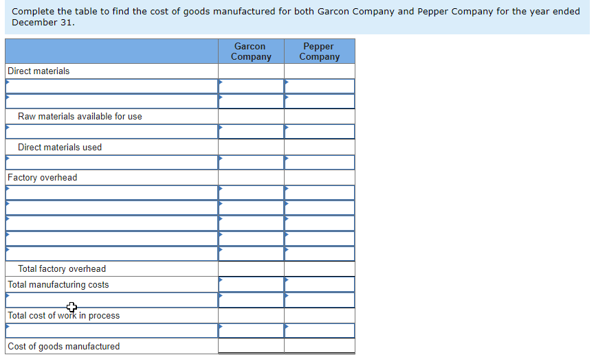 Complete the table to find the cost of goods manufactured for both Garcon Company and Pepper Company for the year ended
December 31.
Direct materials
Raw materials available for use
Direct materials used
Factory overhead
Total factory overhead
Total manufacturing costs
Total cost of work in process
Cost of goods manufactured
Garcon
Company
Pepper
Company