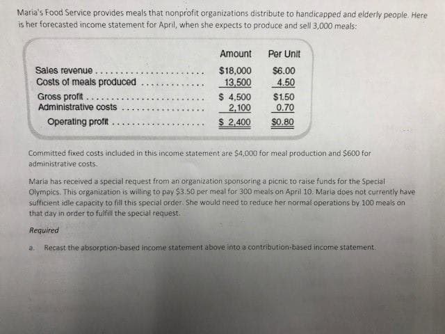 Maria's Food Service provides meals that nonprofit organizations distribute to handicapped and elderly people. Here
is her forecasted income statement for April, when she expects to produce and sell 3,000 meals:
Sales revenue
Costs of meals produced
Gross profit...
Administrative costs
Operating profit.
Amount
$18,000
13,500
$ 4,500
2,100
$ 2,400
Per Unit
$6.00
4.50
$1.50
0.70
$0.80
Committed fixed costs included in this income statement are $4,000 for meal production and $600 for
administrative costs.
Maria has received a special request from an organization sponsoring a picnic to raise funds for the Special
Olympics. This organization is willing to pay $3.50 per meal for 300 meals on April 10. Maria does not currently have
sufficient idle capacity to fill this special order. She would need to reduce her normal operations by 100 meals on
that day in order to fulfill the special request.
Required
Recast the absorption-based income statement above into a contribution-based income statement.