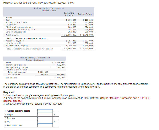 Financial data for Joel de Paris, Incorporated, for last year follow:
Joel de Paris, Incorporated
Balance Sheet
Assets
Cash
Accounts receivable
Inventory
Plant and equipment, net
Investment in Buisson, S.A.
Land (undeveloped)
Total assets
Liabilities and Stockholders' Equity
Accounts payable
Long-term debt
Stockholders' equity
Total liabilities and stockholders' equity
Joel de Paris, Incorporated
Income Statement
Sales
Operating expenses
Net operating income
Interest and taxes:
Interest expense
Tax expense
Net income
1. Average operating assets
2. Margin
2. Turnover
ROI
$ 122,000
200,000
2.
3. Residual income
Beginning
Balance
$ 139,000
331,000
570,000
880,000
394,000
252,000
$ 2,566,000
$ 5,238,000
4,452,300
785,700
$ 384,000
992,000
1,190,000
322,000
$ 463,700
Ending Balance
$ 128,000
475,000
483,000
$ 333,000
992,000
1,316,000
$ 2,566,000 $ 2,641,000
The company paid dividends of $337,700 last year. The "Investment in Buisson, S.A.," on the balance sheet represents an investment
In the stock of another company. The company's minimum required rate of return of 15%.
874,000
426,000
255,000
$ 2,641,000
Required:
1. Compute the company's average operating assets for last year.
2. Compute the company's margin, turnover, and return on investment (ROI) for last year. (Round "Margin", "Turnover" and "ROI" to 2
decimal places.)
3. What was the company's residual income last year?