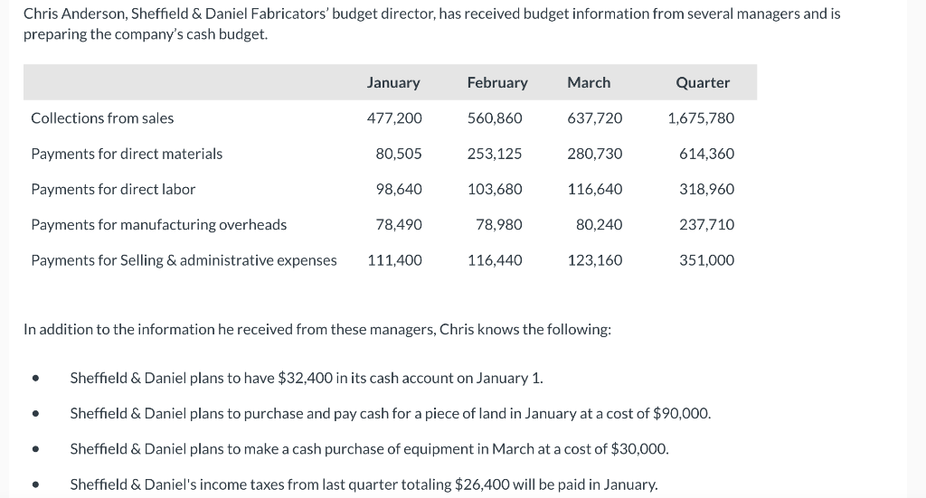 Chris Anderson, Sheffield & Daniel Fabricators' budget director, has received budget information from several managers and is
preparing the company's cash budget.
January
477,200
80,505
Collections from sales
Payments for direct materials
Payments for direct labor
98,640
Payments for manufacturing overheads
78,490
Payments for Selling & administrative expenses 111,400
●
February
560,860
253,125
103,680
78,980
116,440
March
637,720
280,730
116,640
80,240
123,160
In addition to the information he received from these managers, Chris knows the following:
Quarter
1,675,780
614,360
318,960
237,710
351,000
Sheffield & Daniel plans to have $32,400 in its cash account on January 1.
Sheffield & Daniel plans to purchase and pay cash for a piece of land in January at a cost of $90,000.
Sheffield & Daniel plans to make a cash purchase of equipment in March at a cost of $30,000.
Sheffield & Daniel's income taxes from last quarter totaling $26,400 will be paid in January.