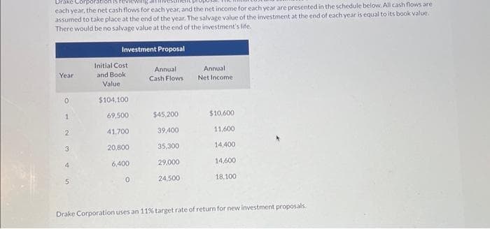 each year, the net cash flows for each year, and the net income for each year are presented in the schedule below. All cash flows are
assumed to take place at the end of the year. The salvage value of the investment at the end of each year is equal to its book value.
There would be no salvage value at the end of the investment's life.
Investment Proposal
Year
0
1
2
3
4
5
Initial Cost
and Book.
Value
$104,100
69,500
41.700
20,800
6,400
0
Annual
Cash Flows
$45,200
39,400
35,300
29,000
24,500
Annual
Net Income
$10,600
11,600
14,400
14,600
18,100
Drake Corporation uses an 11% target rate of return for new investment proposals.