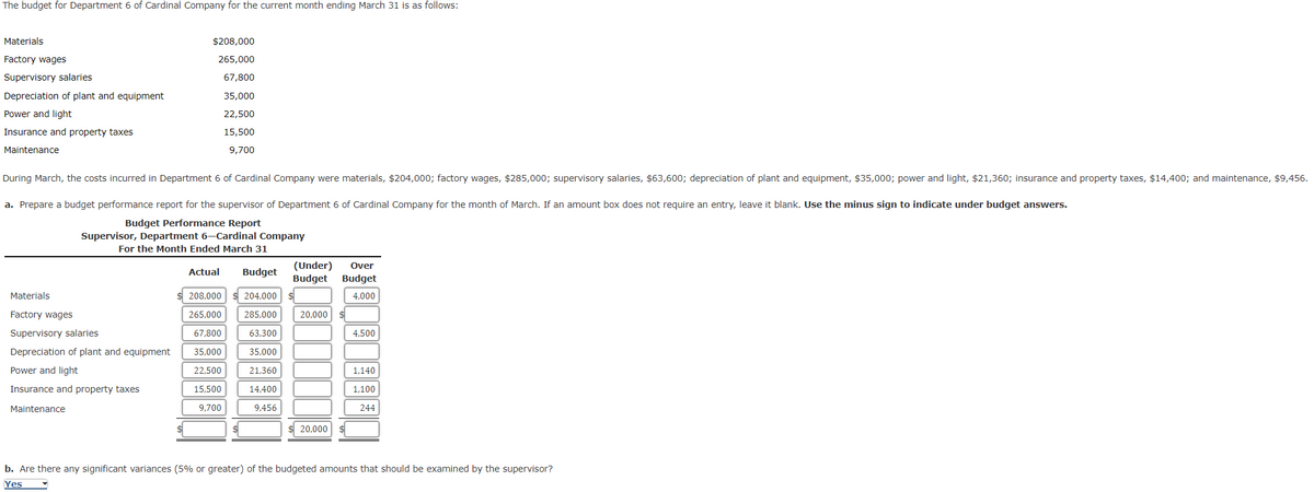 The budget for Department 6 of Cardinal Company for the current month ending March 31 is as follows:
Materials
Factory wages
Supervisory salaries
Depreciation of plant and equipment
Power and light
Insurance and property taxes
Maintenance
$208,000
265,000
67,800
35,000
22,500
15,500
9,700
During March, the costs incurred in Department 6 of Cardinal Company were materials, $204,000; factory wages, $285,000; supervisory salaries, $63,600; depreciation of plant and equipment, $35,000; power and light, $21,360; insurance and property taxes, $14,400; and maintenance, $9,456.
a. Prepare a budget performance report for the supervisor of Department 6 of Cardinal Company for the month of March. If an amount box does not require an entry, leave it blank. Use the minus sign to indicate under budget answers.
Budget Performance Report
Supervisor, Department 6-Cardinal Company
For the Month Ended March 31
Actual Budget
208,000 $ 204,000
265,000
285,000
67,800
63,300
35,000
35,000
22,500
21,360
15,500
14,400
9,700
9,456
Materials
Factory wages
Supervisory salaries
Depreciation of plant and equipment
Power and light
Insurance and property taxes
Maintenance
$
(Under)
Budget
Over
Budget
4,000
20,000 $
20,000
4,500
1,140
1.100
244
b. Are there any significant variances (5% or greater) of the budgeted amounts that should be examined by the supervisor?
Yes