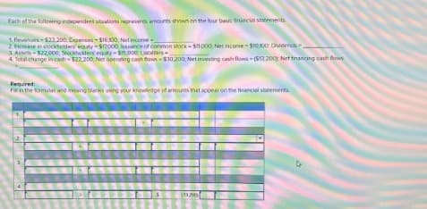 Each of the following independent situations represents amounts shown on the four basic financial statements.
1. Revenues-$23,200, Expenses-$16100 Net income-
2 Increase in stockholders equity-$12000, Issuance of common stock-$11,000 Net income-$10,300: Dividends
3 Asses-$22,000, Stockholders equity-$15,000, Labines-
4 Total change in cash-$22.200; Net operating cash flows-$30,200, Net investing cash flows-($13.200): Net financing cash flows
Required:
in the formulas and missing blanks using your knowledge of amounts that appear on the financial statements.
13200