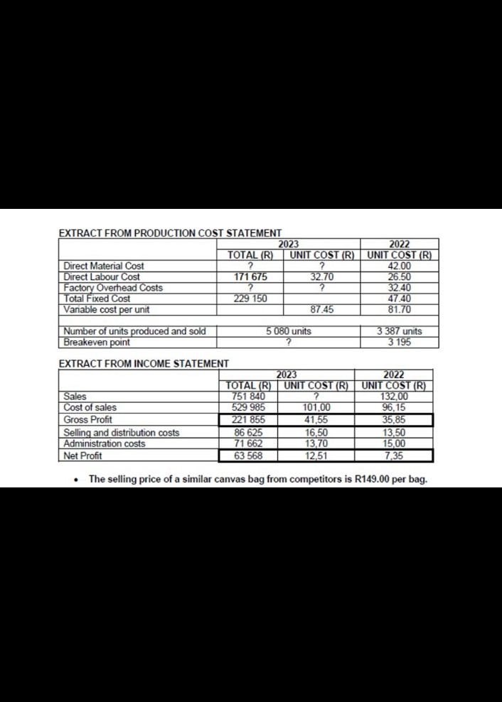 EXTRACT FROM PRODUCTION COST STATEMENT
2023
2022
TOTAL (R)
UNIT COST (R)
UNIT COST (R)
Direct Material Cost
?
42.00
Direct Labour Cost
171 675
32.70
26.50
Factory Overhead Costs
?
32.40
Total Fixed Cost
229 150
47.40
Variable cost per unit
87.45
81.70
Number of units produced and sold
Breakeven point
5 080 units
3 387 units
3 195
EXTRACT FROM INCOME STATEMENT
2023
2022
TOTAL (R) UNIT COST (R) | UNIT COST (R)
Sales
751 840
132,00
Cost of sales
529 985
101,00
96,15
Gross Profit
221 855
41,55
35,85
Selling and distribution costs
86 625
16,50
13,50
Administration costs
71 662
13,70
15,00
Net Profit
63 568
12,51
7,35
⚫ The selling price of a similar canvas bag from competitors is R149.00 per bag.