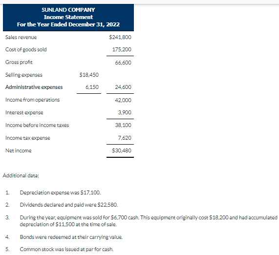 SUNLAND COMPANY
Income Statement
For the Year Ended December 31, 2022
Sales revenue
$241,800
Cost of goods sold
175,200
Gross profit
66,600
Selling expenses
$18,450
Administrative expenses
6.150
24,600
Income from operations
42,000
Interest expense
3,900
Income before income taxes
38,100
Income tax expense
7,620
Net income
$30,480
Additional data:
1. Depreciation expense was $17,100.
2.
Dividends declared and paid were $22,580.
3.
4.
น
5.
During the year, equipment was sold for $6,700 cash. This equipment originally cost $18,200 and had accumulated
depreciation of $11,500 at the time of sale.
Bonds were redeemed at their carrying value.
Common stock was issued at par for cash.