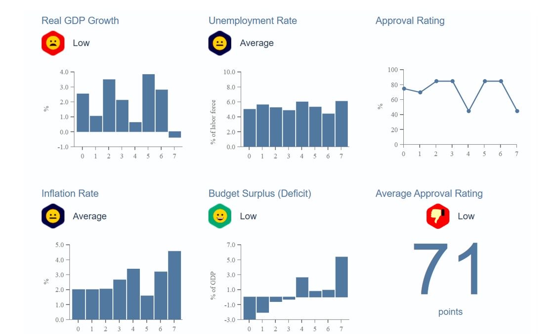 Real GDP Growth
Low
4.0
3.0-
2.0-
1.0-
0.0-
-1.0 T T
T
T
T
T
0
1
2
3
4
5
6
7
Inflation Rate
Average
5.0-
4.0-
3.0-
2.0-
1.0-
0.0
T T
T
T T
0
1
2
3
4
5 67
% of GDP
% of labor force
Unemployment Rate
Approval Rating
Average
10.0-
100-
8.0-
80-
6.0-
60-
4.0-
40-
2.0-
20-
0-
0.0
01
T
23
4 5 6 7
0
1
2
3
4
5
6
7
Budget Surplus (Deficit)
Low
7.0-
5.0-
3.0-
1.0-
-1.0-
-3.0
T
T
0
1
2
3
4
5
6
7
Average Approval Rating
→ Low
71
points