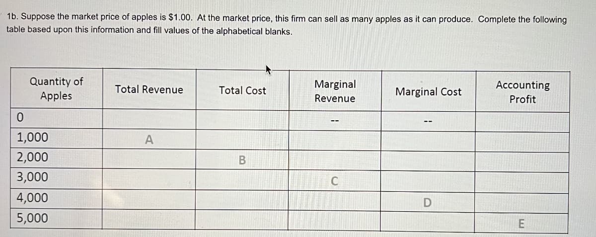 1b. Suppose the market price of apples is $1.00. At the market price, this firm can sell as many apples as it can produce. Complete the following
table based upon this information and fill values of the alphabetical blanks.
Quantity of
Apples
Total Revenue
Total Cost
Marginal
Revenue
Accounting
Marginal Cost
Profit
0
1,000
2,000
3,000
A
B
C
4,000
5,000
E