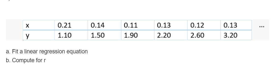 0.21
0.14
0.11
0.13
0.12
0.13
...
1.10
1.50
1.90
2.20
2.60
3.20
a. Fit a linear regression equation
b. Compute forr
