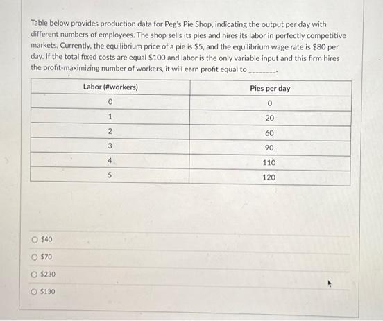 Table below provides production data for Peg's Pie Shop, indicating the output per day with
different numbers of employees. The shop sells its pies and hires its labor in perfectly competitive
markets. Currently, the equilibrium price of a pie is $5, and the equilibrium wage rate is $80 per
day. If the total fixed costs are equal $100 and labor is the only variable input and this firm hires
the profit-maximizing number of workers, it will earn profit equal to
Labor (#workers)
O $40
O $70
O $230
O $130
0
1
2
3
4
5
Pies per day
0
20
60
90
110
120