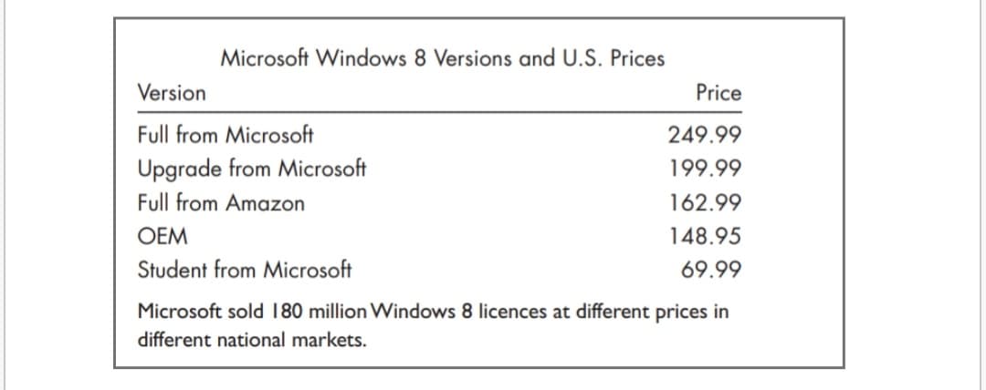 Microsoft Windows 8 Versions and U.S. Prices
Version
Price
Full from Microsoft
249.99
Upgrade from Microsoft
199.99
Full from Amazon
162.99
OEM
148.95
Student from Microsoft
69.99
Microsoft sold 180 million Windows 8 licences at different prices in
different national markets.
