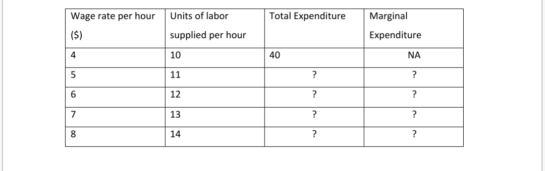 Wage rate per hour
Units of labor
Total Expenditure
Marginal
($)
supplied per hour
Expenditure
4
10
40
NA
11
6.
12
7
13
8
14
?
?
