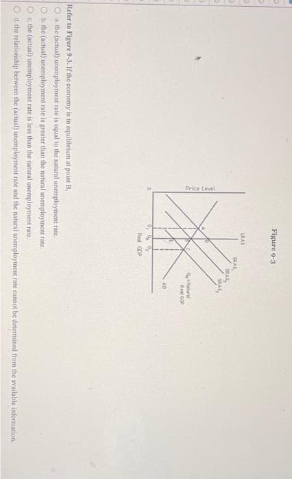 Price Level
Figure 9-3
LRAS
0, 90₂
Real GDP
Refer to Figure 9-3. If the economy is in equilibrium at point B,
a the (actual) unemployment rate is equal to the natural unemployment rate.
b. the (actual) unemployment rate is greater than the natural unemployment rate.
SEAS,
SRAS
SRAS
QNatural
Real GDP
AD
c. the (actual) unemployment rate is less than the natural unemployment rate.
O d. the relationship between the (actual) unemployment rate and the natural unemployment rate cannot be determined from the available information.