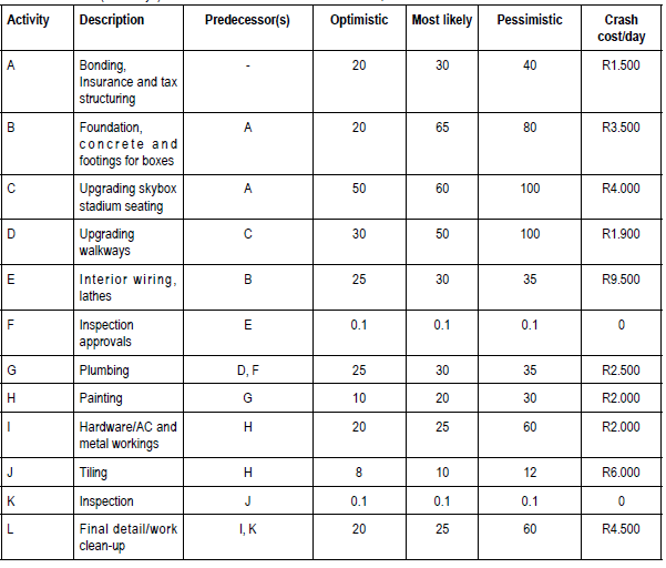 Activity
A
B
C
D
E
F
LL
G
(5
H
I
J
K
L
Description
Bonding,
Insurance and tax
structuring
Foundation,
concrete and
footings for boxes
Upgrading skybox
stadium seating
Upgrading
walkways
Interior wiring.
lathes
Inspection
approvals
Plumbing
Painting
Hardware/AC and
metal workings
Tiling
Inspection
Final detail/work
clean-up
Predecessor(s)
A
A
C
B
E
D, F
G
H
H
J
I,K
Optimistic
20
20
50
30
25
0.1
25
10
20
8
0.1
20
Most likely
30
65
60
50
30
0.1
30
20
25
10
0.1
25
Pessimistic
40
80
100
100
35
0.1
35
30
60
12
0.1
60
Crash
cost/day
R1.500
R3.500
R4.000
R1.900
R9.500
0
R2.500
R2.000
R2.000
R6.000
0
R4.500