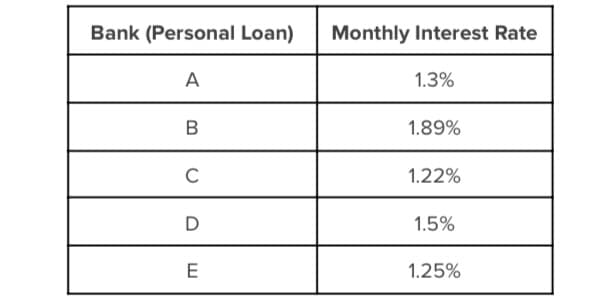 Bank (Personal Loan)
Monthly Interest Rate
A
1.3%
1.89%
C
1.22%
D
1.5%
E
1.25%
