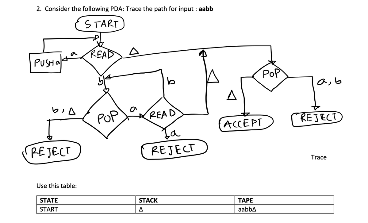 2. Consider the following PDA: Trace the path for input : aabb
START
READ
a
PoP
a,b
POP
READ
ACCEPT
REJECT
Ta
REJECT
REJECT
Trace
Use this table:
STATE
STACK
ТАРЕ
START
A
aabba
