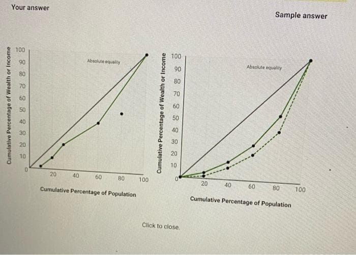 Your answer
Sample answer
100
100
90
Absolute equality
Absolute equality
90
80
80
70
70
60
60
50
50
40
40
30
30
20
20
10
10
20
40
60
80
100
20
40
60
80
100
Cumulative Percentage of Population
Cumulative Percentage of Population
Click to close.
Cumulative Percentage of Wealth or Income
Cumulative Percentage of Wealth or Income
