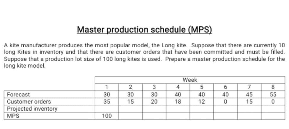 Master production schedule (MPS)
A kite manufacturer produces the most popular model, the Long kite. Suppose that there are currently 10
long Kites in inventory and that there are customer orders that have been committed and must be filled.
Suppose that a production lot size of 100 long kites is used. Prepare a master production schedule for the
long kite model.
Week
1
2
4
6.
7
8.
Forecast
30
30
30
40
40
40
45
55
Customer orders
35
15
20
18
12
15
Projected inventory
MPS
100
