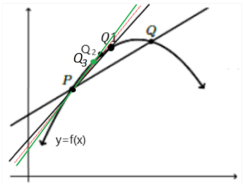 Q2
P
y=f(x)
