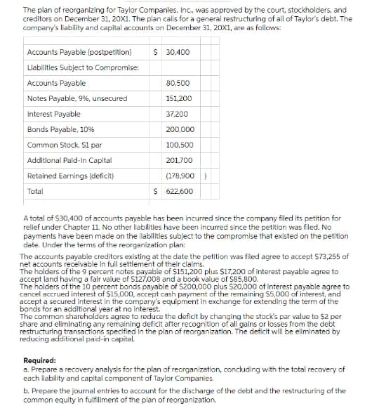 The plan of reorganizing for Taylor Companies, Inc., was approved by the court, stockholders, and
creditors on December 31, 20x1. The plan calls for a general restructuring of all of Taylor's debt. The
company's liability and capital accounts on December 31, 20X1, are as follows:
Accounts Payable (postpetition)
S 30,400
Llabilities Subject to Compromise:
Accounts Payable
80,500
Notes Payable, 9%, unsecured
151,200
Interest Payable
37,200
Bonds Payable, 10%
200,000
Common Stock, $1 par
100,500
Additional Paid-In Capital
201,700
Retained Earnings (deficit)
(179,900
Total
S 622,600
A total of S30,400 of accounts payable has been incurred since the company filed its petition for
relief under Chapter 11. No other liabilities have been incurred since the petition was filed. No
payments have been made on the liabilities subject to the compromise that existed on the petition
date. Under the terms of the reorganization plan:
The accounts payable creditors existing at the date the petition was filed agree to accept S73,255 of
net accounts recelvable in full settlement of their claims.
The holders of the 9 percent notes payable of S151,200 plus $17,200 of interest payable agree to
accept land having a fair value of $127,008 and a book value of S85,800.
The holders of the 10 percent bonds payable of S200,000 plus S20,000 of Interest payable agree to
cancel accrued interest of $15,000, accept cash payment of the remaining $5,000 of interest, and
accept a secured interest in the company's equipment in exchange for extending the term of the
bonds for an additional year at no interest.
The comman shareholders agree to reduce the deficit by changing the stock's par value to $2 per
share and eliminating any remaining deficit after recognition of all gains or losses from the debt
restructuring transactions specified in the plan of reorganization. The deficit will be eliminated by
reducing additional paid-in capital.
Required:
a. Prepare a recovery analysis for the plan of reorganization, concluding with the total recovery of
each liability and capital component of Taylor Companies.
b. Prepare the journal entries to account for the discharge of the debt and the restructuring of the
common equity in fulfillment of the plan of reorganization.
