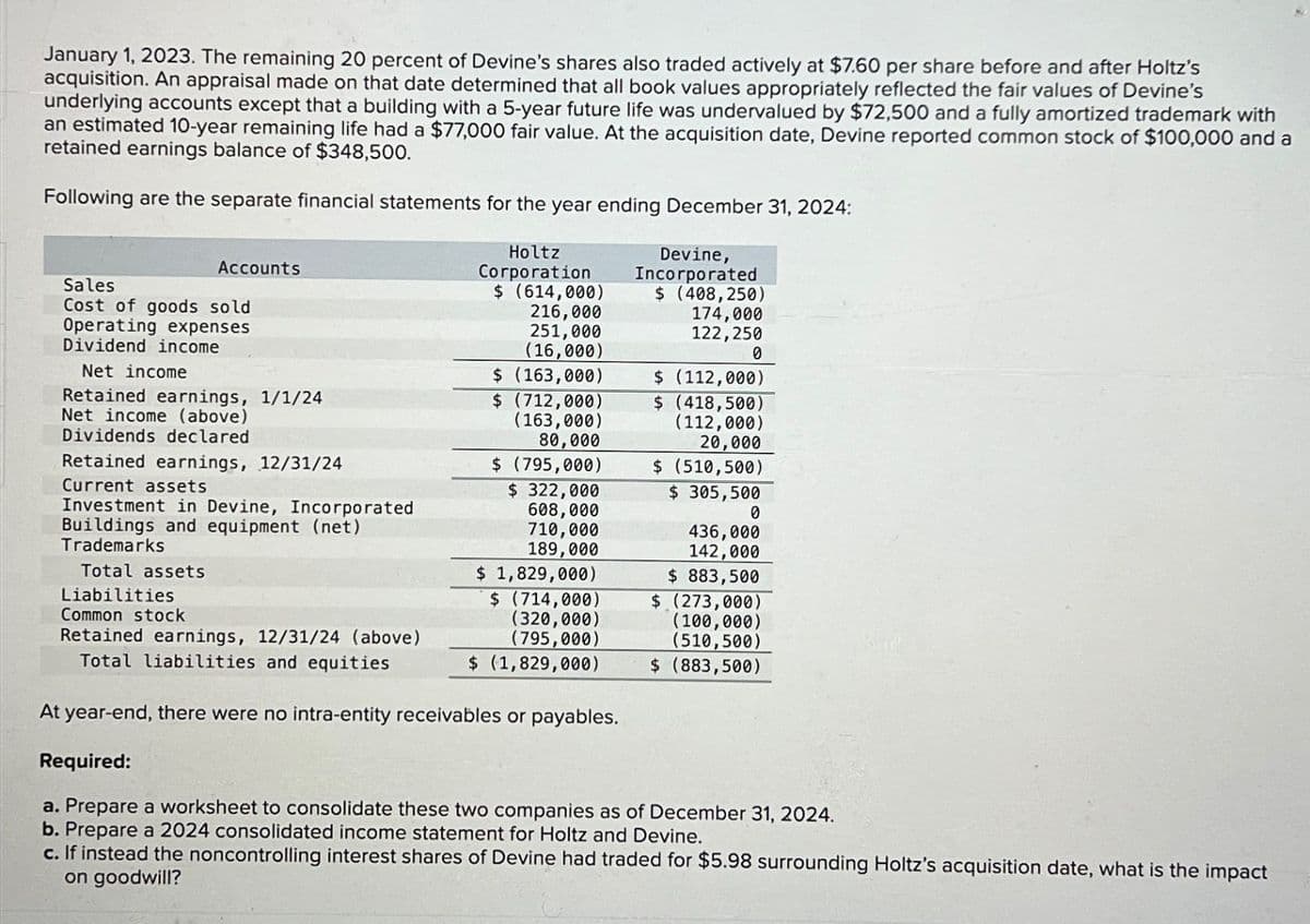 January 1, 2023. The remaining 20 percent of Devine's shares also traded actively at $7.60 per share before and after Holtz's
acquisition. An appraisal made on that date determined that all book values appropriately reflected the fair values of Devine's
underlying accounts except that a building with a 5-year future life was undervalued by $72,500 and a fully amortized trademark with
an estimated 10-year remaining life had a $77,000 fair value. At the acquisition date, Devine reported common stock of $100,000 and a
retained earnings balance of $348,500.
Following are the separate financial statements for the year ending December 31, 2024:
Holtz
Corporation
$ (614,000)
216,000
251,000
(16,000)
$ (163,000)
Accounts
Sales
Cost of goods sold
Operating expenses
Dividend income
Net income
Retained earnings, 1/1/24
Net income (above)
Dividends declared
Retained earnings, 12/31/24
Current assets
Investment in Devine, Incorporated
Buildings and equipment (net)
Trademarks
Total assets
Liabilities
$ (712,000)
(163,000)
80,000
$ (795,000)
$ 322,000
608,000
710,000
189,000
$ 1,829,000)
$ (714,000)
(320,000)
(795,000)
$ (1,829,000)
Devine,
Incorporated
$ (408,250)
174,000
122,250
0
$ (112,000)
$ (418,500)
(112,000)
20,000
$ (510,500)
$ 305,500
0
436,000
142,000
$ 883,500
$ (273,000)
(100,000)
(510,500)
$ (883,500)
Common stock
Retained earnings, 12/31/24 (above)
Total liabilities and equities
At year-end, there were no intra-entity receivables or payables.
Required:
a. Prepare a worksheet to consolidate these two companies as of December 31, 2024.
b. Prepare a 2024 consolidated income statement for Holtz and Devine.
c. If instead the noncontrolling interest shares of Devine had traded for $5.98 surrounding Holtz's acquisition date, what is the impact
on goodwill?