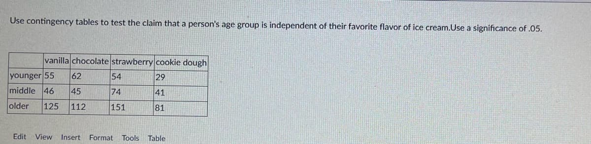 Use contingency tables to test the claim that a person's age group is independent of their favorite flavor of ice cream.Use a significance of .05.
vanilla chocolate strawberry cookie dough
younger 55
62
54
29
middle 46
45
74
41
older
125
112
151
81
Edit View Insert
Format Tools Table
