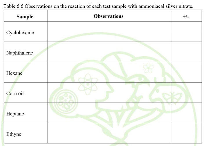 Table 6.6 Observations on the reaction of each test sample with ammoniacal silver nitrate.
Sample
Observations
+/-
Cyclohexane
Naphthalene
Hexane
Corn oil
Нeptane
Ethyne
