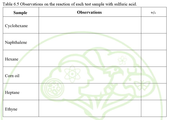 Table 6.5 Observations on the reaction of each test sample with sulfuric acid.
Sample
Observations
+/-
Cyclohexane
Naphthalene
Нехane
Corn oil
Неptane
Ethyne
