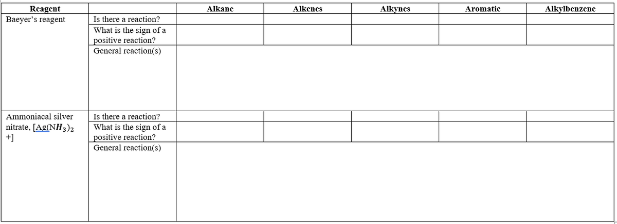 Reagent
Baeyer’s reagent
Alkane
Alkenes
Alkynes
Aromatic
Alkylbenzene
Is there a reaction?
What is the sign of a
positive reaction?
General reaction(s)
Is there a reaction?
What is the sign of a
positive reaction?
General reaction(s)
Ammoniacal silver
nitrate, [Ag(NH3)2
+]
