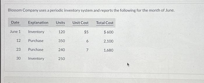 Blossom Company uses a periodic inventory system and reports the following for the month of June.
Date
June 1
12
Explanation Units Unit Cost
Inventory
$5
Purchase
23 Purchase
30 Inventory
120
350
240
250
6
7
Total Cost
$ 600
2,100
1,680