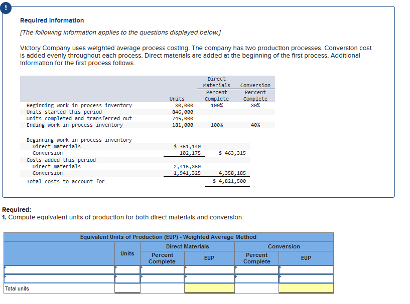 Required information
[The following information applies to the questions displayed below.]
Victory Company uses weighted average process costing. The company has two production processes. Conversion cost
Is added evenly throughout each process. Direct materials are added at the beginning of the first process. Additional
Information for the first process follows.
Beginning work in process inventory
Units started this period
Units completed and transferred out
Ending work in process inventory
Beginning work in process inventory
Direct materials
Conversion
Costs added this period
Direct materials
Conversion
Total costs to account for
Total units
Units
80,000
846,000
745,000
181,000
Units
$361,140
102,175
2,416,860
1,941,325
Direct
Materials
Percent
Complete
100%
100%
Percent
Complete
Required:
1. Compute equivalent units of production for both direct materials and conversion.
Conversion
Percent
Complete
80%
$ 463,315
4,358,185
$ 4,821,500
Equivalent Units of Production (EUP) - Weighted Average Method
Direct Materials
EUP
40%
Conversion
Percent
Complete
EUP