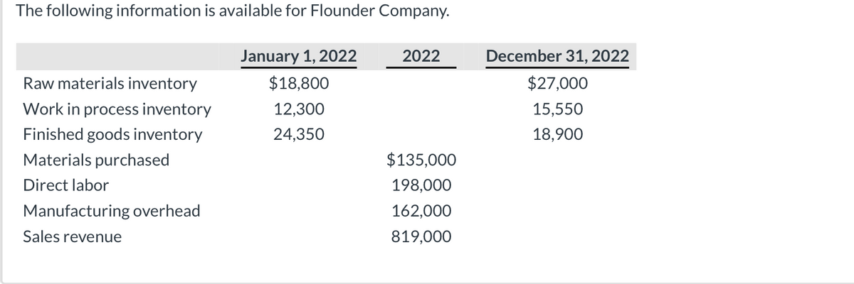 The following information is available for Flounder Company.
Raw materials inventory
Work in process inventory
Finished goods inventory
Materials purchased
Direct labor
Manufacturing overhead
Sales revenue
January 1, 2022
$18,800
12,300
24,350
2022
$135,000
198,000
162,000
819,000
December 31, 2022
$27,000
15,550
18,900