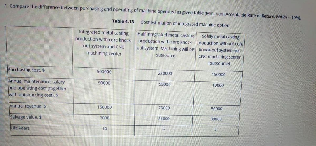 1. Compare the difference between purchasing and operating of machine operated as given table (Minimum Acceptable Rate of Return, MARR = 10%).
Table 4.13
Cost estimation of integrated machine option
Integrated metal casting
Half integrated metal casting
Solely metal casting
production with core knock-
production with core knock- production without core
out system. Machining will be
out system and CNC
knock-out system and
CNC machining center
machining center
outsource
(outsource)
Purchasing cost, $
500000
220000
150000
Annual maintenance, salary
and operating cost (together
with outsourcing cost), $
90000
55000
10000
Annual revenue, $
150000
75000
50000
Salvage value, $
2000
25000
30000
Life years
5.
10
