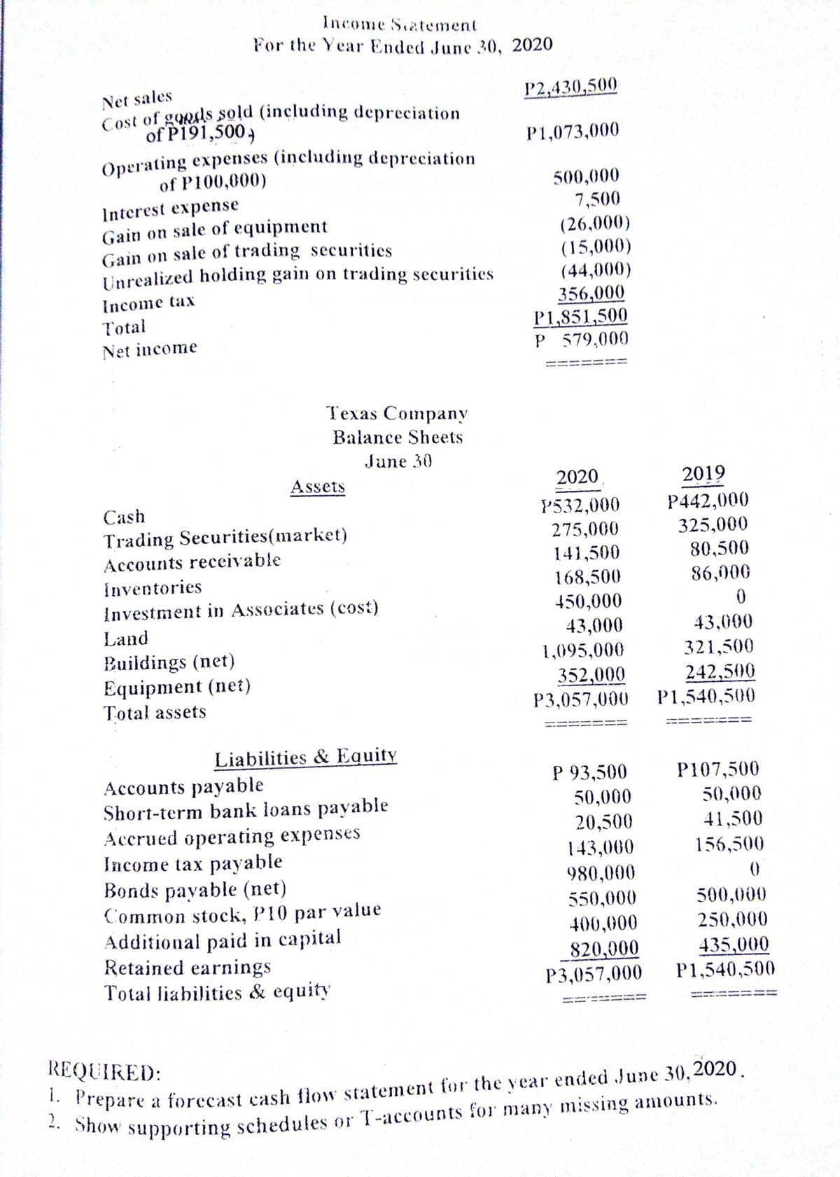 Income Siatement
For the Year Ended June 30, 2020
Net sales
Cost of gonds sold (including depreciation
of P191,500,
Operating expenses (including depreciation
P2,430,500
P1,073,000
of P100,000)
Interest expense
Gain on sale of equipment
Gain on sale of trading securities
Unrealized holding gain on trading securities
500,000
7,500
(26,000)
(15,000)
(44,000)
356,000
P1,851,500
P 579,000
Income tax
Total
Net income
Texas Company
Balance Sheets
June 30
Assets
2020
2019
P442,000
325,000
Cash
P532,000
275,000
Trading Securities(market)
Accounts receivable
Inventories
80,500
141,500
168,500
450,000
43,000
86,000
Investment in Associates (cost)
Land
43,000
321,500
Buildings (net)
Equipment (net)
Total assets
1,095,000
352,000
P3,057,000
242,500
P1,540,500
Liabilities & Equity
P 93,500
P107,500
50,000
Accounts payable
Short-term bank loans payable
Accrued operating expenses
Income tax payable
Bonds payable (net)
Common stock, P10 par value
Additional paid in capital
Retained earnings
Total liabilities & equity
50,000
20,500
143,000
980,000
41,500
156,500
550,000
500,000
400,000
250,000
820,000
P3,057,000
435,000
P1,540,500
REQUIRED:
a forccast cash flow statement for the vear ended June 30,
** 1ow supporting schedules or T-accounts for many missing amounts.
