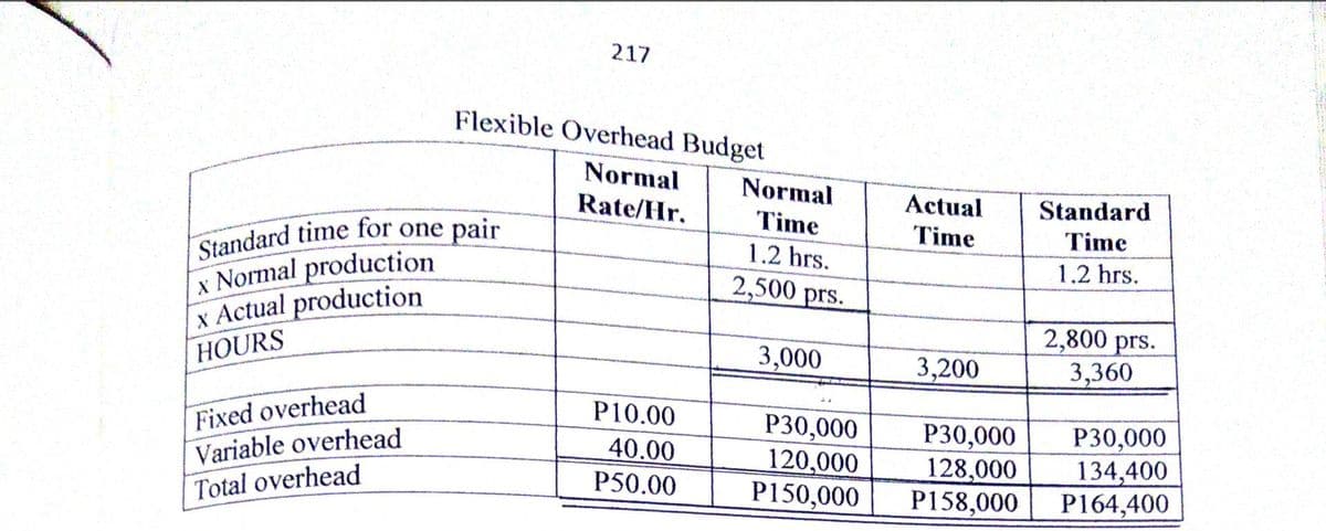 Standard time for one pair
217
Flexible Overhead Budget
Normal
Normal
Rate/Hr.
Actual
Standard
Time
Time
Time
1.2 hrs.
x Normal production
x Actual production
1.2 hrs.
2,500 prs.
2,800 prs.
3,360
HOURS
3,000
3,200
Fixed overhead
Variable overhead
Total overhead
P10.00
P30,000
120,000
P150,000
P30,000
128,000
P158,000
P30,000
134,400
P164,400
40.00
P50.00
