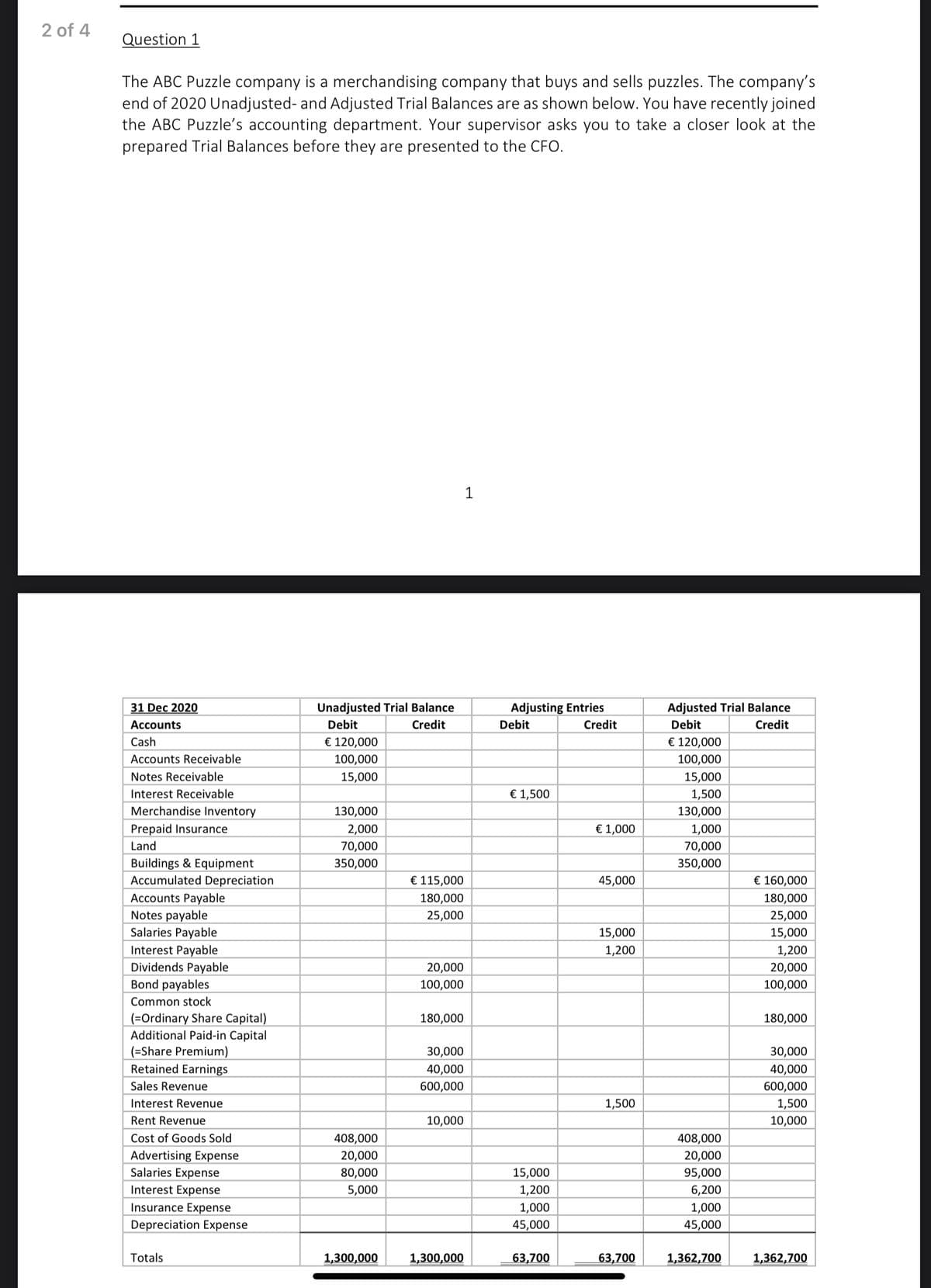 2 of 4
Question 1
The ABC Puzzle company is a merchandising company that buys and sells puzzles. The company's
end of 2020 Unadjusted- and Adjusted Trial Balances are as shown below. You have recently joined
the ABC Puzzle's accounting department. Your supervisor asks you to take a closer look at the
prepared Trial Balances before they are presented to the CFO.
1
31 Dec 2020
Unadjusted Trial Balance
Adjusting Entries
Adjusted Trial Balance
Accounts
Debit
Credit
Debit
Credit
Debit
Credit
Cash
€ 120,000
€ 120,000
Accounts Receivable
100,000
100,000
Notes Receivable
15,000
15,000
Interest Receivable
€ 1,500
1,500
Merchandise Inventory
130,000
130,000
Prepaid Insurance
2,000
€ 1,000
1,000
Land
70,000
70,000
Buildings & Equipment
Accumulated Depreciation
350,000
350,000
€ 115,000
45,000
€ 160,000
Accounts Payable
Notes payable
Salaries Payable
Interest Payable
Dividends Payable
Bond payables
180,000
180,000
25,000
25,000
15,000
15,000
1,200
1,200
20,000
20,000
100,000
100,000
Common stock
(=Ordinary Share Capital)
Additional Paid-in Capital
(=Share Premium)
Retained Earnings
180,000
180,000
30,000
30,000
40,000
40,000
Sales Revenue
600,000
600,000
Interest Revenue
1,500
1,500
Rent Revenue
10,000
10,000
Cost of Goods Sold
408,000
408,000
Advertising Expense
Salaries Expense
20,000
20,000
80,000
15,000
95,000
Interest Expense
5,000
1,200
6,200
Insurance Expense
1,000
1,000
Depreciation Expense
45,000
45,000
Totals
1,300,000
1,300,000
63,700
63,700
1,362,700
1,362,700
