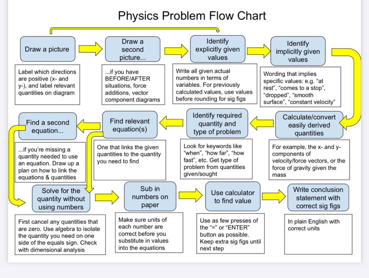Draw a picture
Label which directions
are positive (x- and
y-), and label relevant
quantities on diagram
Find a second
equation...
...if you're missing a
quantity needed to use
an equation. Draw up a
plan on how to link the
equations & quantities
Solve for the
quantity without
using numbers
Physics Problem Flow Chart
Draw a
second
picture...
Identify
explicitly given
values
First cancel any quantities that
are zero. Use algebra to isolate
the quantity you need on one
side of the equals sign. Check
with dimensional analysis
...if you have
BEFORE/AFTER
situations, force
additions, vector
component diagrams
Find relevant
equation(s)
One that links the given
quantities to the quantity
you need to find
Sub in
numbers on
paper
Make sure units of
each number are
correct before you
substitute in values
into the equations
Write all given actual
numbers in terms of
variables. For previously
calculated values, use values
before rounding for sig figs
Identify required
quantity and
type of problem
Look for keywords like
"when", "how far", "how
fast", etc. Get type of
problem from quantities
given/sought
Use calculator
to find value
Use as few presses of
the "=" or "ENTER"
button as possible.
Keep extra sig figs until
next step
Identify
implicitly given
values
Wording that implies
specific values: e.g. "at
rest", "comes to a stop",
"dropped", "smooth
surface", "constant velocity"
Calculate/convert
easily derived
quantities
For example, the x- and y-
components of
velocity/force vectors, or the
force of gravity given the
mass
Write conclusion
statement with
correct sig figs
In plain English with
correct units