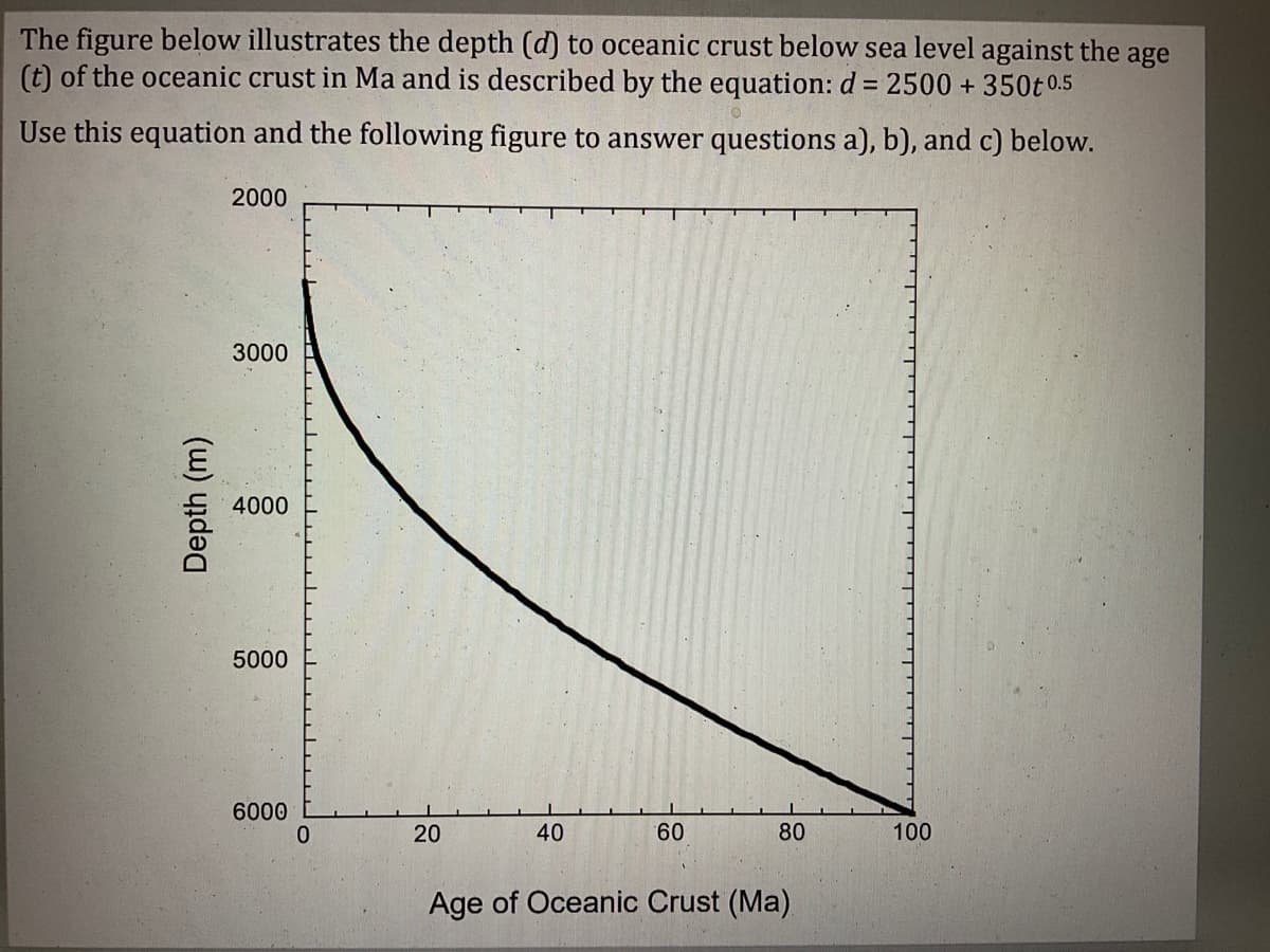 The figure below illustrates the depth (d) to oceanic crust below sea level against the
(t) of the oceanic crust in Ma and is described by the equation: d = 2500 + 350t0.5
age
Use this equation and the following figure to answer questions a), b), and c) below.
2000
3000
4000
5000
6000
20
40
60
80
100
Age of Oceanic Crust (Ma)
Depth (m)
