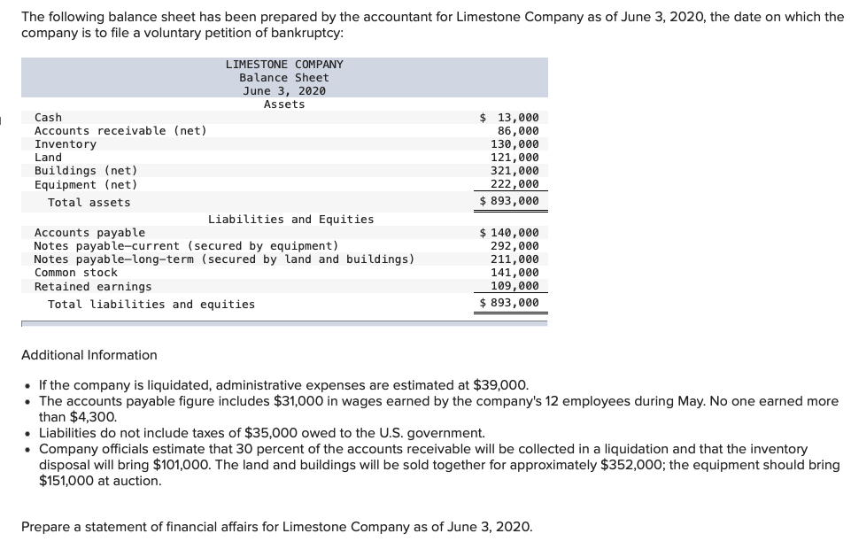 The following balance sheet has been prepared by the accountant for Limestone Company as of June 3, 2020, the date on which the
company is to file a voluntary petition of bankruptcy:
Cash
Accounts receivable (net)
Inventory
Land
Buildings (net)
Equipment (net)
Total assets
LIMESTONE COMPANY
Balance Sheet
June 3, 2020
Assets
Liabilities and Equities
Accounts payable
Notes payable-current (secured by equipment)
Notes payable-long-term (secured by land and buildings)
Common stock
Retained earnings.
Total liabilities and equities
13,000
86,000
130,000
121,000
321,000
222,000
$893,000
$
$ 140,000
292,000
211,000
141,000
109,000
$ 893,000
Additional Information
• If the company is liquidated, administrative expenses are estimated at $39,000.
• The accounts payable figure includes $31,000 in wages earned by the company's 12 employees during May. No one earned more
than $4,300.
• Liabilities do not include taxes of $35,000 owed to the U.S. government.
• Company officials estimate that 30 percent of the accounts receivable will be collected in a liquidation and that the inventory
disposal will bring $101,000. The land and buildings will be sold together for approximately $352,000; the equipment should bring
$151,000 at auction.
Prepare a statement of financial affairs for Limestone Company as of June 3, 2020.